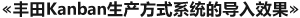 ≪丰田Kanban生产方式系统的导入效果≫