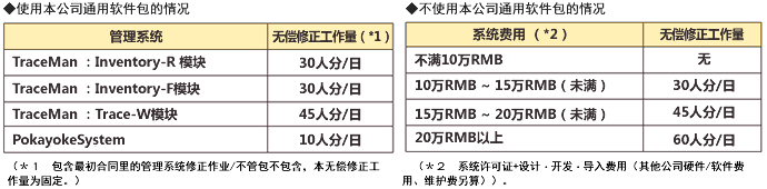 使用本公司通用软件包的情况 不使用本公司通用软件包的情况